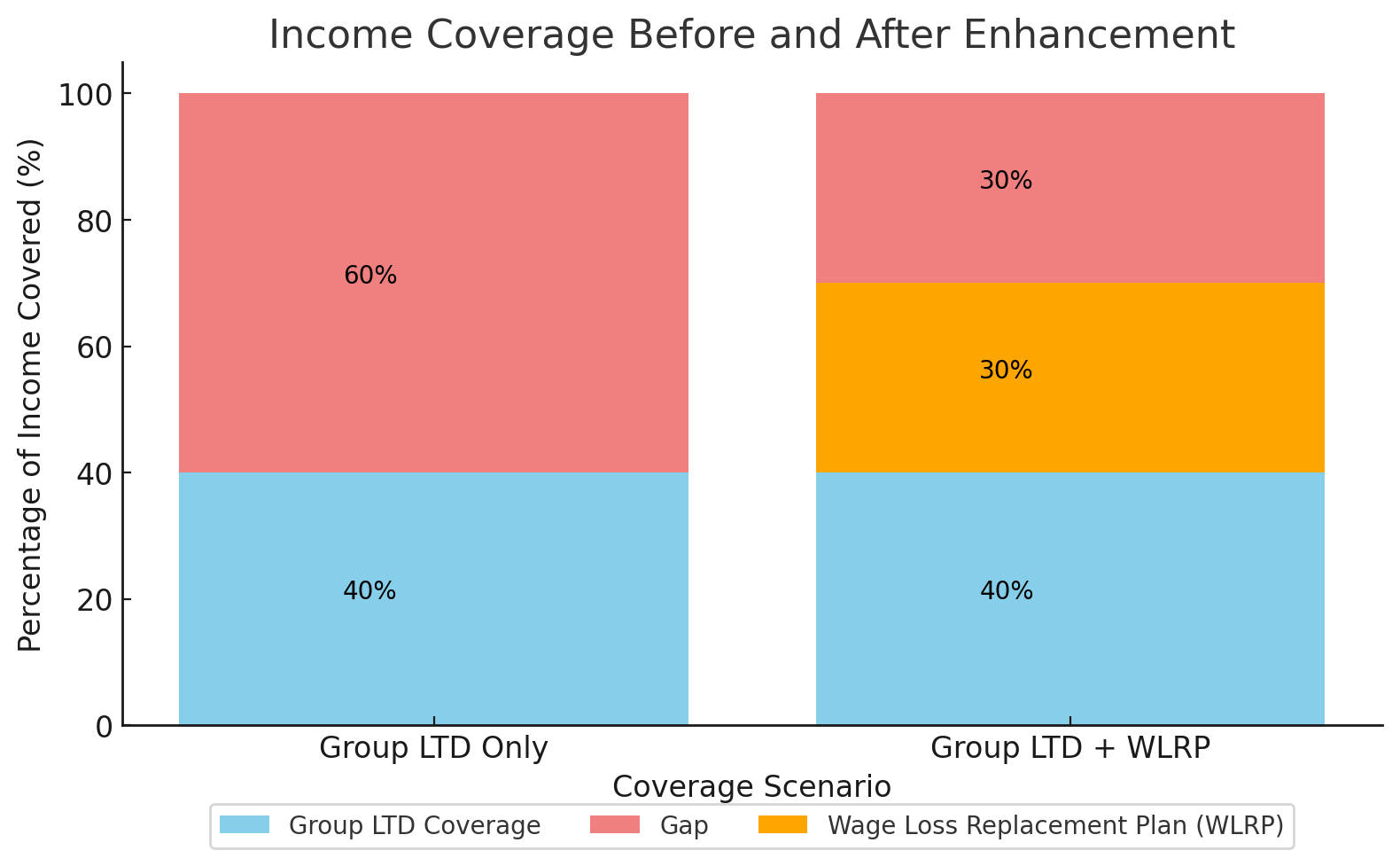 Wage Loss Replacement Plan | Disability Insurance